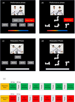 ScanSTRESS-C paradigm. (a) Subtraction task during the performance phase (b) Mental rotation task during the performance phase (c) Number matching task during the relaxation phase (d) Figure matching task during the relaxation phase (e) Both the performance phase and relaxation phase consisted of six 40-second block tasks with a 20-second rest period between each block.