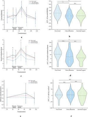 Subjective reports of uncontrollability (a) and social evaluative threat (c) and endocrine cortisol responses (e) in different conditions. AUCI comparisons of responses in different conditions are included: b. Uncontrollability; d. Social evaluation threat; f. Cortisol.