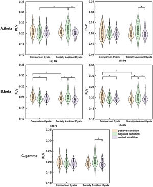 PLVs between the comparison group and socially avoidant group in different conditions.