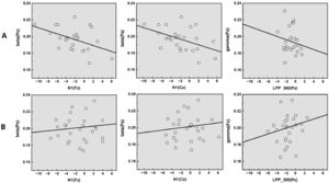 Graphs of the correlation analysis between different groups in the positive condition. A) Graphs of the correlation analysis of the socially avoidance group; B) Graphs of correlation analysis of the non-avoidance group.
