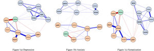 Networks of psychological symptoms, sexual function, and sexual distress Note. Thickness of lines denotes the strength of associations while colour denotes valence. Blue lines denote positive associations and red lines denote negative associations.