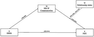 Moderated Mediation Model with Relationship Status as Proposed Moderator Variable Note. Values represent standardized coefficient with standardized error in parentheses. Solid lines represent significant paths for p < .001, path indicated with dashed line is not significant. DERS: Emotion regulation; SSS-W Communication: Sexual communication, FSFI: Sexual Functioning.