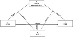 Moderated Mediation Model with Age Proposed as a Moderator Variable Note. Values represent standardized coefficient with standardized error in parentheses. Solid lines represent significant paths for p < .001, paths indicated with dashed line are not significant. DERS: Emotion regulation; SSS-W Communication: Sexual communication, FSFI: Sexual Functioning.