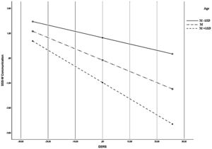 The Conditional Effect between DERS and SSS-W Communication Note. DERS: Emotion regulation; SSS-W Communication: Sexual communication.