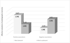 Differences between evaluation of autobiographical memories and body part condition (most pleasant vs most unpleasant) Note: Standard deviation in parentheses.