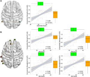 Association between brain activity and personality traits during UG task. (A), (B), (C), and (D) show the association of neural activation and personality traits during the preparation, honesty, deception, and feedback phases of the UG task, respectively. * indicates the association is significant after FDR correction (pFDR < 0.05).