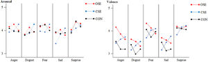 Changes in negative emotion valence and arousal among the three groups.