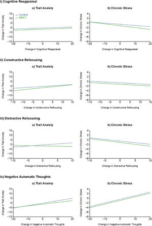 Scatterplots showing the relationship between changes in trait anxiety (a) and chronic stress (b) (posttest–pretest) and changes in secondary outcomes that were considered as mediators, for the MBCT (solid green circles/lines) and positive control (solid blue triangles/dashed blue lines) groups. Note: a small amount of random jitter was introduced for all scatterplots graphically representing the data to present overplotting.