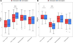 The mean arouse (A) and mean valence (B) across four emotion regulation strategies after conducting interoceptive or exteroceptive attention. *p < 0.05, ***p < 0.001, significant difference between interoception and exteroception.