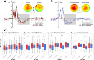 Grand-averaged waveforms elicited by pictures in viewing (A) and reappraising (B) condition at centro-parietal areas, and the LPP differences in four different time windows across four types (C). *p<0.05, **p<0.010, ***p<0.001, significant difference between interoception and exteroception.