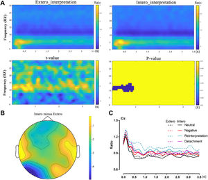 Time frequency representation of reinterpretation after exteroceptive or interoceptive priming (top panel A), and the contrast between exteroceptive and interoceptive attention and significant alpha cluster (bottom panel A). The topographic distribution of the alpha band, asterisk indicates the significant cluster in frontal and occipital area (B). The relative power of all conditions in occipital area (C).