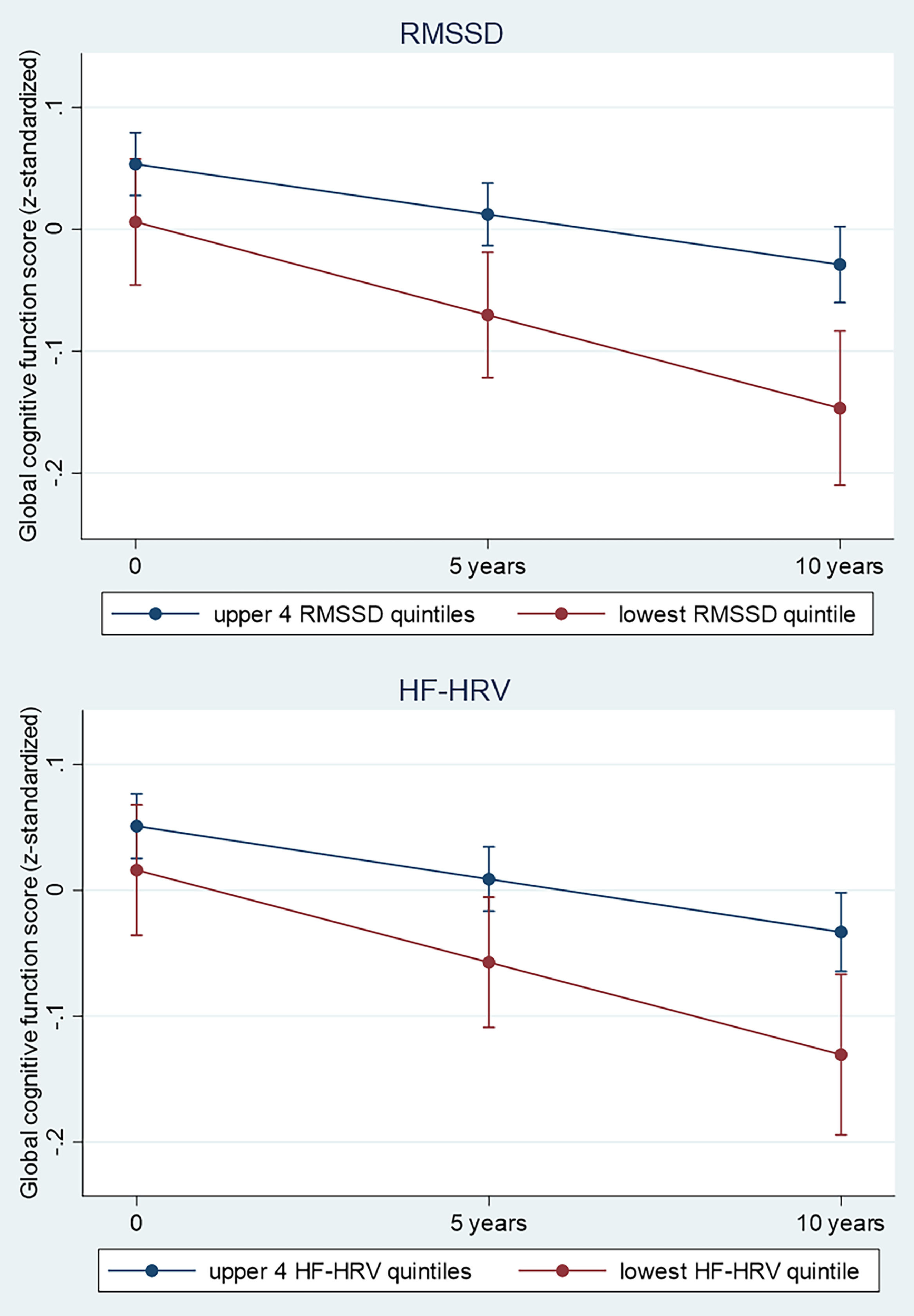 Midlife heart rate variability and cognitive decline: A large ...