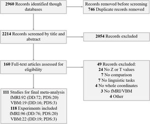 Flow diagram of study selection. Abbreviation: DD: developmental dyslexia; PDS: persistent developmental stuttering; fMRI: functional magnetic resonance imaging; VBM: voxel-based morphometry.