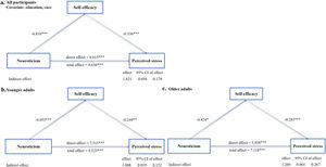Mediation models for neuroticism, self-efficacy, and perceived stress in all participants, older and younger adults. Notes. The simple mediation model of self-efficacy mediated the relationship between neuroticism and perceived stress in all participants (a), younger adults (b), and older adults (c). CI, confidence intervals. *p < 0.05, ⁎⁎p < 0.01, ⁎⁎⁎p < 0.001.