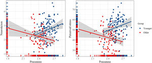 Relationship between changes in neuroticism and perceived stress and the cortical thickness of the right precuneus in younger and older adults.