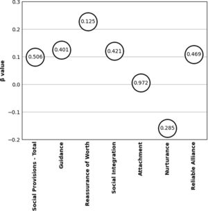 Multiple linear regression models examining the associations between social support as a whole and the six dimensions of social support, and the use of cognitive reappraisal. Significance values for each association are shown inside the circles. As can be seen, perceived social support was not significantly associated with habitual reappraisal use, either when assessed overall (p = .506) or by dimension (ps > 0.10) in this sample of adolescent females.