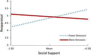Simple slopes showing a two-way interaction between lifetime stressor exposure and social support for reappraisal use. The two lines representing ‘More Stressors’ and ‘Fewer Stressors’ were defined by –1 SD (10.3) and + 1 SD (32.6) compared to the mean (21.5). The association between social support and reappraisal use was only significant for adolescents who had been exposed to relatively fewer lifetime stressors. (N = 47) *p < .05.
