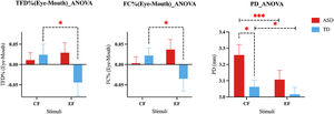 ANOVA results of fixation patterns and mean pupil diamter (PD). (A) TFD (total fixation duration) % (Eye-Mouth) ANOVA result; (B) FC (fixation count) % (Eye-Mouth) ANOVA result; (C) PD ANOVA result. * p < 0.05, ***p < 0.001.