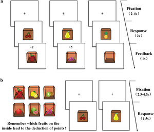 The process of “slip of action test”. a, During the instrumental training stage, participants saw fruits on the outside of the box first, and then had to learn whether press left or right key to collect the fruit inside the box to establish and reinforce the stimulus-action-outcome association. Faster and correct responses led to higher point gains. In this example, the cherry stimulus is paired with the apple outcome, and the pear stimulus paired with the grape. b, During the outcome devalued stage, at the beginning of each block of trials, two certain fruit outcomes were devalued (indicated by two red crosses), signifying that participants should no longer respond to those outcomes, as doing so would lead to subtraction of points. Participants were instructed to respond the stimulus when the associated fruit outcome was not devalued and withhold respond to the devalued fruit (e.g., the apple is devalued so no response should be made to the cherry).