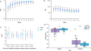 Results from analyses of standard outcome measures. a and b, Accuracy and reaction times in each block of instrumental learning. Both groups had learned the correct response to make (press left or right key) in the presence of each stimulus through trial and error. c, There were no significance differences in the number of continuous incorrect responses in each type of stimulus between patients with OCD and HCs. d, The results of outcome devalued stage. Patients with OCD showed significantly lower response rate to valuable outcomes, a significantly higher response rate to devalued outcomes. OCD, obsessive-compulsive disorder; HCs, healthy controls; **, p < 0.01; ***, p < 0.001.
