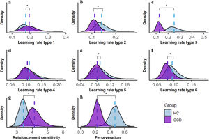 Results from reinforcement learning model. a-f, group differences in the learning rate of 6 types of associations. g, OCD patients had higher reinforcement sensitivity as compared with HCs in the instrumental learning. h, OCD patients had reduced preservation as compared with HCs. OCD, obsessive-compulsive disorder; HCs, healthy controls; *, The difference between the two groups was significant.