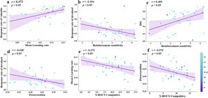 The relationship between parameters in instrumental learning, performance in the outcome stage, and compulsive severity in patients with OCD, was analyzed with verbal IQ and medication status as covariates. a, the mean learning rate exhibited a positive correlation with the rate of response to valuable outcomes. b, the reinforcement sensitivity parameter exhibited a significant negative correlation with the rate of response to devalued outcomes. c, reinforcement sensitivity parameter exhibited a significant positive correlation with the index of devaluation sensitivity (DSI). d, the perseveration showed a significant negative correlation with the rate of response to devalued outcomes. e, perseveration showed significant negative correlations between Y-BOCS compulsive scores. f, mean of all type of learning rate showed significant negative correlations between Y-BOCS compulsive scores. OCD, obsessive-compulsive disorder; HCs, healthy controls.