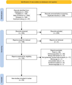 PRISMA flowchart of study identification, screening, assessment of eligibility and inclusion for synthesis.