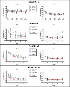 The SCR in response to the CS+ and CS- for each trial in acquisition, extinction, first and second recall phases are shown. The line color indicates the different extinction protocols, and error bars refer to the standard error of mean. In general, during the extinction phase, compared to the 16 trials of the control group, the last 16 trials of the massed and/or both spaced groups exhibited lower SCRs in response to the CS+ in the 1st to the 8th trials, and in response to the CS- in the 1st, 5th, 7th and 8th trials. Furthermore, the massed training showed lower SCRs in response to the CS+ (1st, 2nd, 3rd and 5th trials) and CS- (6th trial) compared to the 20-minutes and/or 3-hours spaced trainings. During the second recall phase, the massed training showed significantly lower SCRs in response to the CS+ in the 1st and 2nd trials compared to the 20-minutes spaced training, and in the 2nd trial compared to the control group. The symbols (*) indicate significant differences between the temporally distributed training conditions (red: massed, blue: 20-minutes, brown: 3-hours) and the control condition. The symbols (o) indicate significant differences between massed and 20-minutes spaced trainings, the symbols (△) indicate significant differences between massed and 3-hours spaced trainings, p < 0.05.