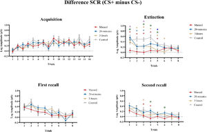 The difference between SCR in response to each CS+ and CS- presentation across the four phases of the study. The lines represent different training conditions during extinction, and error bars refer to the standard error of the mean. In general, during the extinction phase, compared to the control group, the massed and/or both spaced groups showed a lower SCR difference in the 1st to the 6th trials. Furthermore, the massed group showed a lower SCR difference in the 1st, 3rd, 4th and 5th trials compared to the 20-minutes and/or 3-hours spaced conditions. The 3-hours spaced group showed a lower SCR difference in the 5th trial compared to the 20-minutes spaced group. During the second recall phase, the massed and/or 3-hours spaced groups showed a significant lower SCR difference in the 3rd and 4th trials compared to the control group. The massed group also showed a lower SCR difference in the 4th and 6th trials than the 20-minutes spaced training. The symbols (*) indicate significant differences between the temporally distributed training conditions (red: massed, blue: 20-minutes, brown: 3-hours) and the control condition. The symbols (o) indicate significant differences between massed and 20-minutes spaced trainings, the symbols (△) indicate significant differences between massed and 3-hours spaced trainings, the symbols (#) indicate significant differences between 20-minutes and 3-hours spaced trainings, p < 0.05.