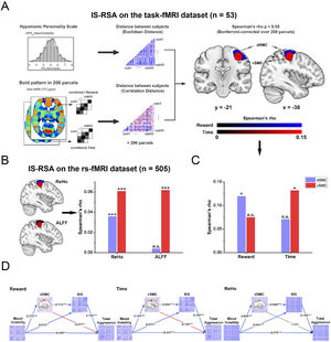 Dissociation effects between ventral and dorsal SMC and their mediations on the relationships between mood volatility and aggression.