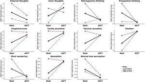 Linear mixed model reports changes between 