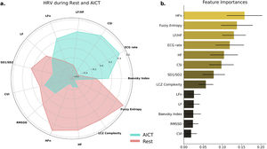 Change and inter-individual variability in heart rate variability (HRV) at rest and during auto-induced cognitive trance (AICT). a. The left panel shows the mean self-reported scores for each feature across all subjects, with 