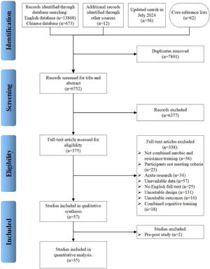Preferred Reporting Items for Systematic Reviews and Meta-Analysis (PRISMA) flow diagram of each process of the study selection.