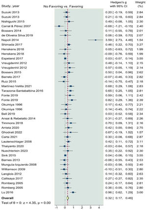 Forest plot of the overall effects of concurrent training on global cognition. CI, confidence interval.