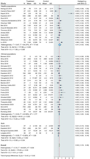 Effects of concurrent training on cognitive outcomes: subgroup analysis by participants’ health status. CI, confidence interval; IV, inverse variance; SD, standard deviation.