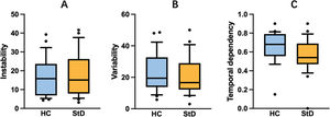 Boxplots of instability, variability and temporal dependency subscales of the two groups.