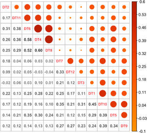 A graphical display of a correlation matrix with Pearson correlation coefficients for items of QADT.