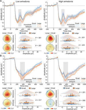 (A–B) Anhedonia effects on the time domain data. (A) Grand-averaged ERP waveforms over frontocentral areas as a function of time and magnitude for the low- and high-anhedonia groups, respectively. Raincloud plots and topographic maps show the magnitude effect on the RewP as a function of time. (B) same as (A), except that ERP waveforms represent an average over centroparietal areas, and data points present amplitude data for the P3.
