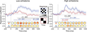 (A) Time-resolved neural representations of time and magnitude in anhedonia. Model RDMs are depicted in the middle. Colored shaded error bars around lines indicate the standard error of the mean across individuals. Colored horizontal lines indicate significant differences from zero, and black horizontal lines present significant differences between time and magnitude. Topographic maps illustrate magnitude effects (large vs. small) and time effects (immediate vs. delayed) from 0 ms to 1000 ms in increments of 100 ms after feedback onset.