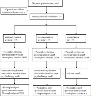 Flow diagram of study design.