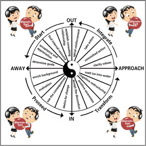 Starting-Proceeding-Transforming-Integrating.