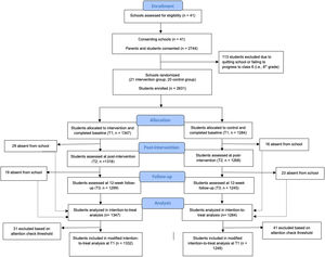 CONSORT 2010 flow diagram for the study.