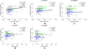 Associations between dynamic brain features and self-reported behavioral data. A: Correlations between dynamic brain activity and positive play beliefs across all groups; B/C: The moderated effect of the group in the association between dynamic brain activity and positive play beliefs/behaviors; D/E: The moderated effect of the group in the association between dynamic brain connectivity and positive play beliefs/behaviors. Note: *p < 0.05, ⁎⁎⁎p < 0.001.