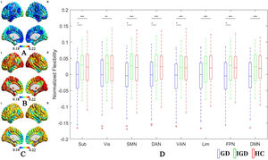 Modular flexibility among GD, IGD, and HC groups. A: Average raw modular flexibility in the GD group; B: Average raw modular flexibility in the IGD group; C: Average raw modular flexibility in the HC group; D: The normalized modular flexibility after controlling for age and sex effects in the GD, IGD, and HC groups, as well as the significant levels of between-group comparisons. Note: GD = Gambling disorder; IGD = Internet gaming disorder; HC = Healthy control. Sub = Subcortical network; Vis = Visual network; SMN = Somatomotor network; DAN = Dorsal attention network; VAN = Ventral attention network, Lim = Limbic network; FPN = Frontoparietal network; DMN = Default-mode network. *p < 0.05, ⁎⁎p < 0.01, ⁎⁎⁎p < 0.001. All p < 0.01 survive false discovery rate correction q < 0.05.