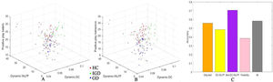 Multiclass classification for the GD, IGD, and HC participants. A: A 3-D scatter plot of the data points of each individual in the dimensions of dynamic fALFF, dynamic DC, and positive play beliefs; B: A 3-D scatter plot of the data points of each individual in the dimensions of dynamic fALFF, dynamic DC, and positive play behaviors; C: The predicting accuracy of diagnosis of GD, IGD, or HC with different sets of phenotypes including phenotypes of only behaviors (Only-beh), of dynamic fALFF and DC (DC-fALFF), of behaviors, dynamic fALFF, and dynamic DC (Beh-DC-fALFF), of modular flexibility (Flexibility), or all mentioned above (all). Note: GD = Gambling disorder; IGD = Internet gaming disorder; HC = Healthy control; fALFF = Fractional amplitude of low-frequency fluctuation; DC = Degree centrality.