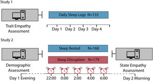 Experimental Design, Study 1 and Study 2 In Study 1 (top), 155 participants completed sleep logs across a 4-day assessment of habitual sleep together with a collection of demographics and trait empathy scores. In Study 2, participants’ empathic responses were evaluated either after a night of rested sleep (N=168) or after a night of sleep disruption (N=179). Empathic responses were assessed using reactions to images and to two scenarios depicting individuals in pain.