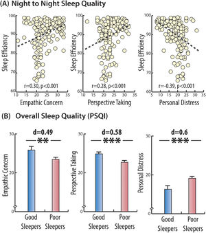 Cross-sectional associations between self-reported sleep efficiency and trait empathy, Study 1. Several key domains of the Inter-Personal Reactivity Index (IRI) were significantly associated with better sleep efficiency, as assessed in Study 1 using both daily sleep logs (top panel) as well as global sleep quality (PSQI, bottom panel). These associations include a positive correlation with Empathic Concern and Perspective Taking as well as a negative correlation with the domain of Personal Distress (top panel). Asterisks denote significant differences between groups (*p < .05; ** p < .01 and *** p < .005).