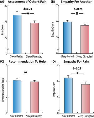 Effect of sleep disruption on empathy measures, Study 2. Sleep disruption significantly impaired several empathy measures, as assessed in Study 2. Empathy measures include: (A) assessed levels of the protagonists’ pain in the scenarios, (B) reported levels of empathy for the protagonists in the scenarios, (C) recommendations given to the protagonists in the scenarios, (D) emotional responses to pictures of people in pain. Asterisks denote significant differences between groups (p <0.05).