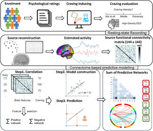 Flowchart of the study