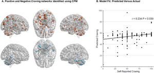 CPM craving networks (positive and negative) and the performance of CPM using LOOCV internal validation. In Panel A, the diagram presents the positive (upper) and negative (bottom) craving networks. Nodes displayed in red indicate the positive network, where increased edge weights (increased connectivity) correspond to higher self-reported craving for methamphetamine. In contrast, nodes shown in blue represent the negative network, with decreased edge weights (decreased connectivity) associated with elevated self-reported craving. Node size reflects the number of edges, with larger spheres indicating more edges and smaller spheres denoting fewer edges. Panel B illustrates the correlation between actual self-reported craving and predicted craving by CPM.
